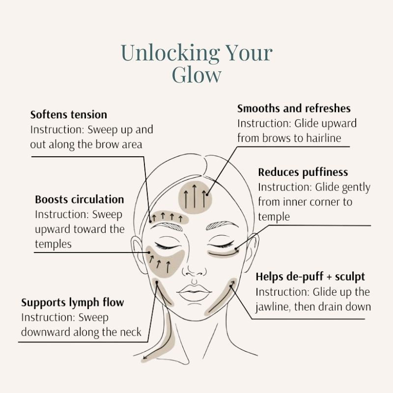 Frankincense Gua Sha Contour Kit by Holistic Goddess – Unlocking Your Glow gua sha technique diagram on face illustration 2
