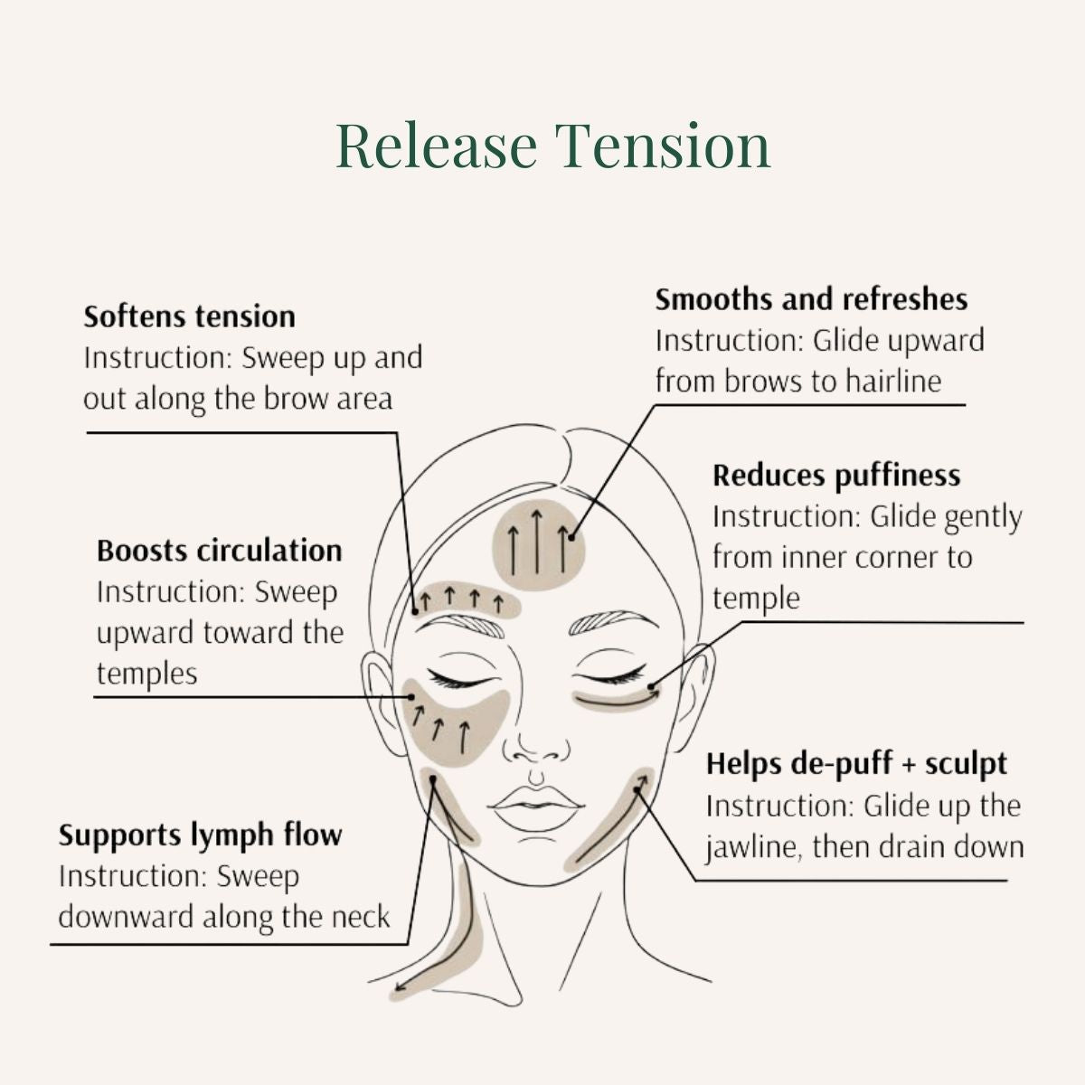 GoddessGlow Tension Gua Sha Kit by Holistic Goddess – Release Tension gua sha technique diagram on face illustration