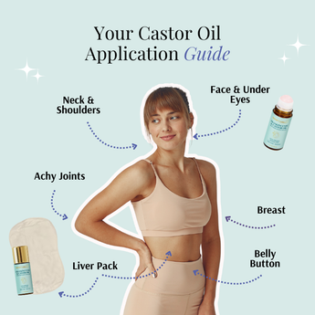 Castor Oil Application Guide featuring a woman in a beige sports set with labeled application areas: Neck & Shoulders, Face & Under Eyes, Breast, Belly Button, Liver Pack, and Achy Joints. Two castor oil products are shown: one with a rose quartz roller and one with a liver pack.